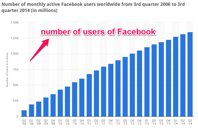 No. of Facebook Users Worldwide