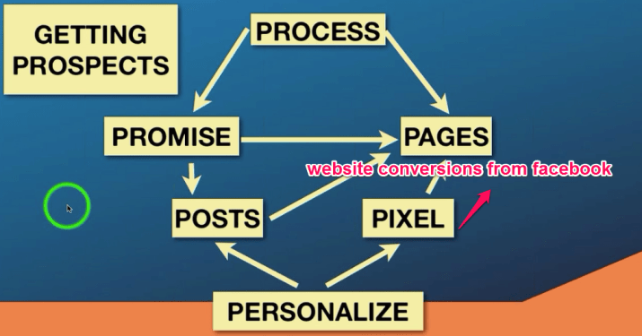 Pixel=Website conversion