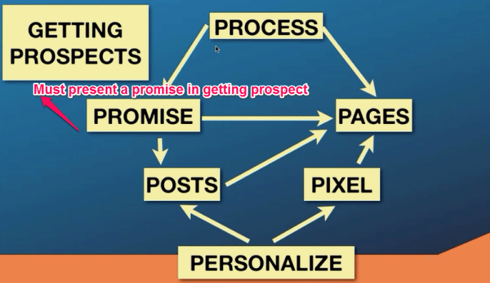 Promise=The benefit of the benefit